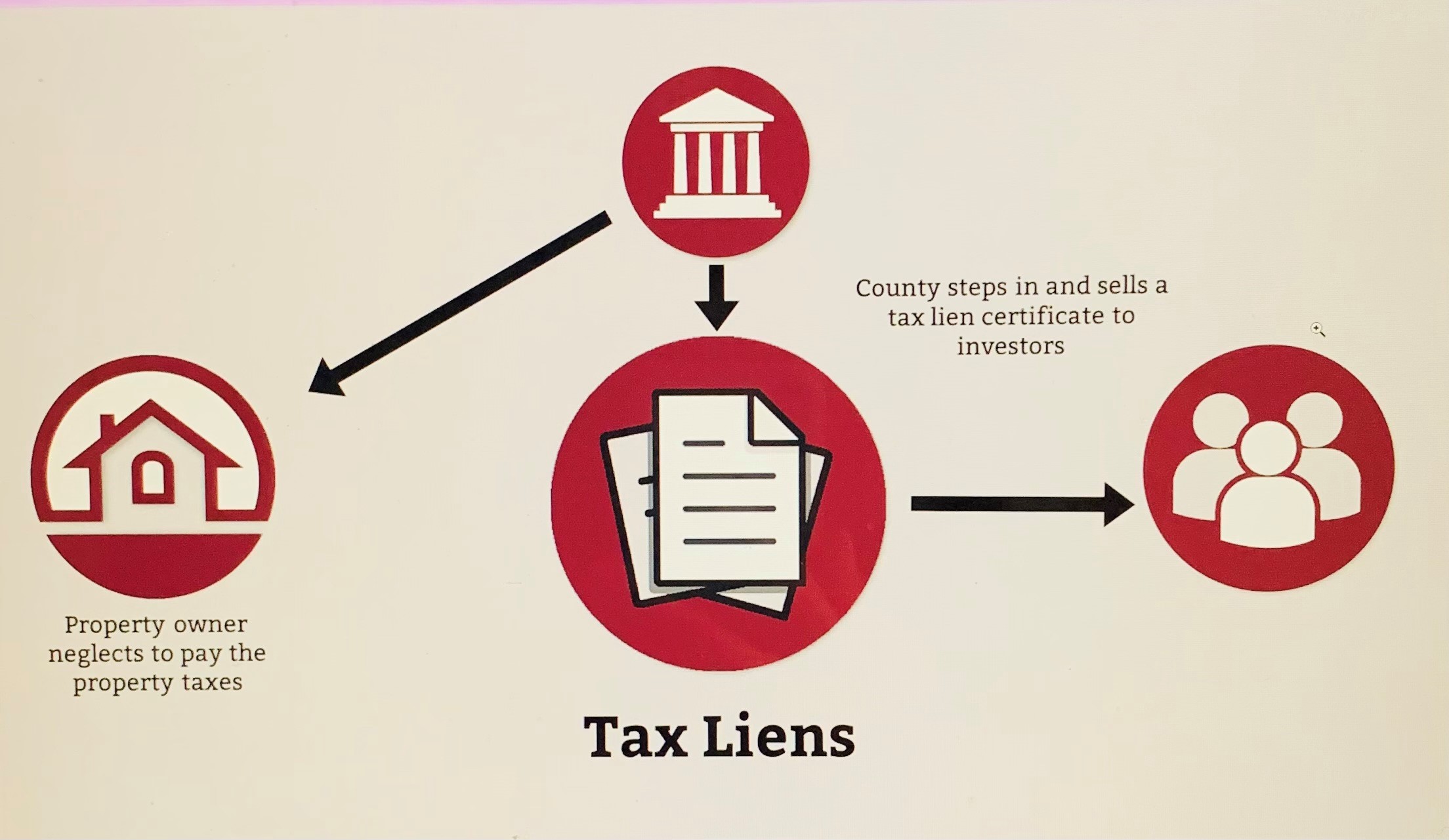 What are Tax Liens?